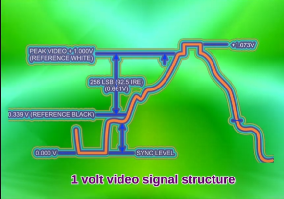 Video signals